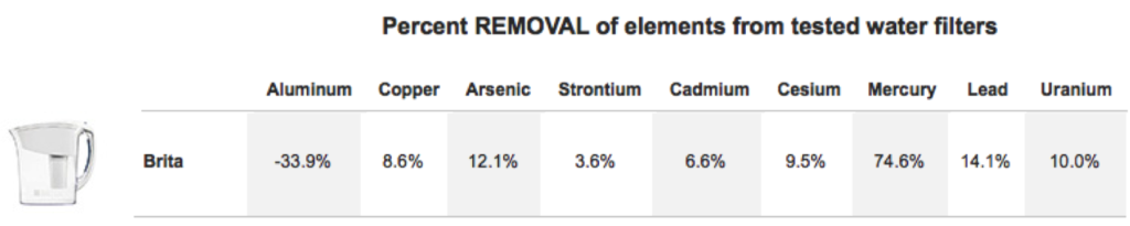 Beste waterfilterkan is geen Brita